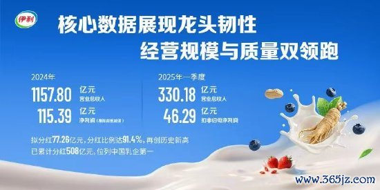 证券杠杆 伊利2024年度拟现金分红77.26亿元创新高 股东回报比例超100%