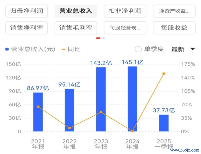 图片来源：北汽蓝谷财报（同顺网）