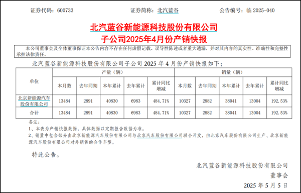 配资炒股官方网 亏损超300亿元、品牌摇摆营销乏力，北汽蓝谷在新能源赛道步步惊心