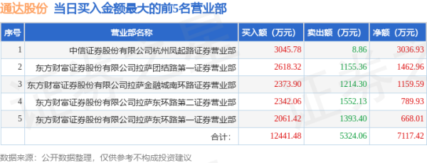 线上股票配资公司 5月19日通达股份（002560）龙虎榜数据：游资上塘路、消闲派、章盟主上榜