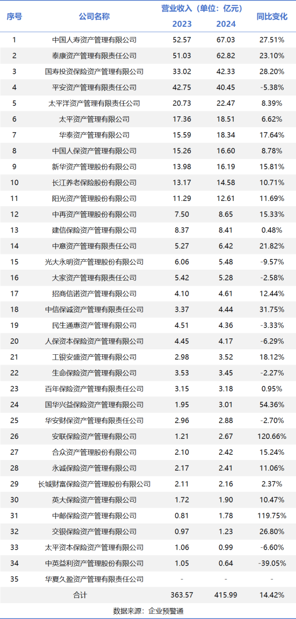 正规股票配资网址 保险资管2024年经营盘点：行业营收突破415亿，头部五强狂揽56%份额
