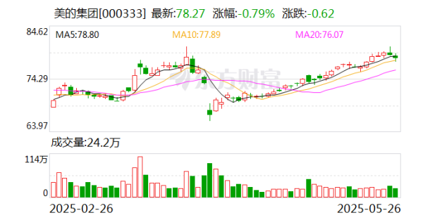 散户配资官方网 科陆电子：公司近日与美的集团签署了《商标许可协议》